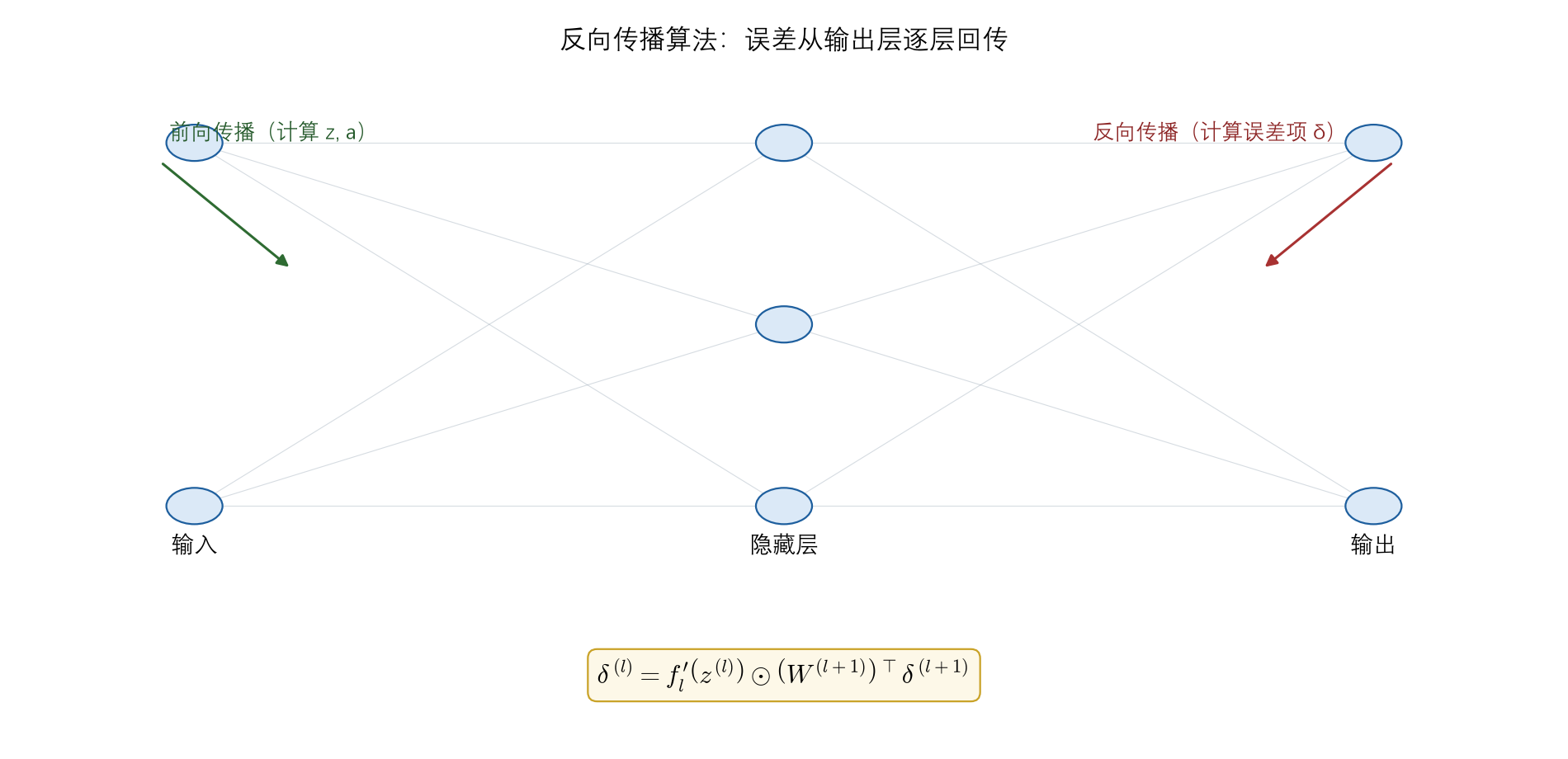反向传播:误差从输出层逐层回传
