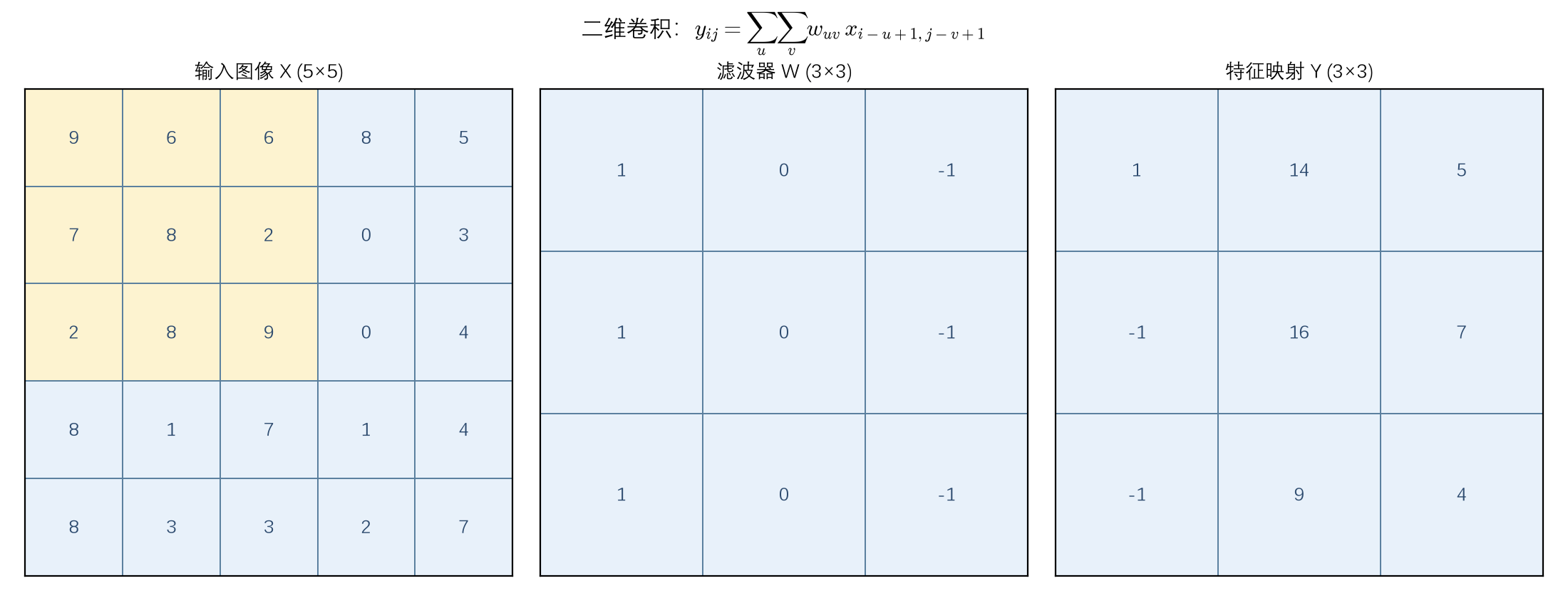 二维卷积示意(输入 × 滤波器 → 特征映射)