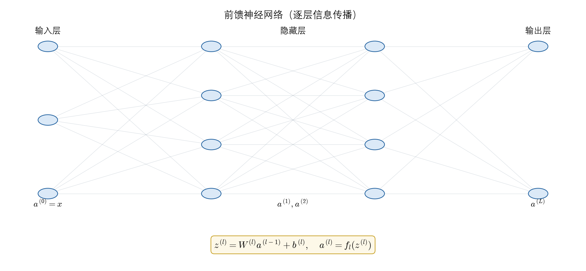前馈神经网络结构