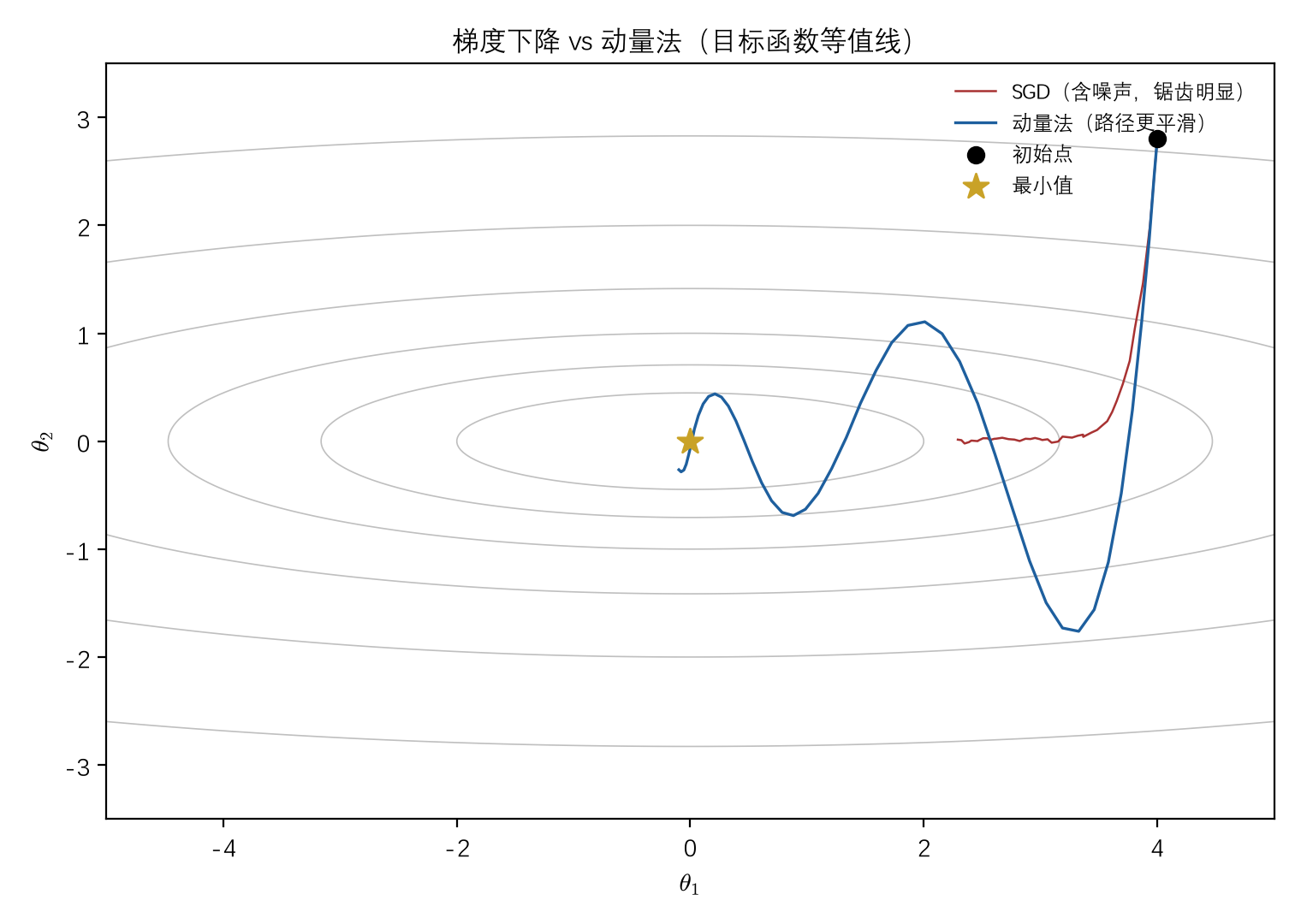 梯度下降 vs 动量法(等值线图)