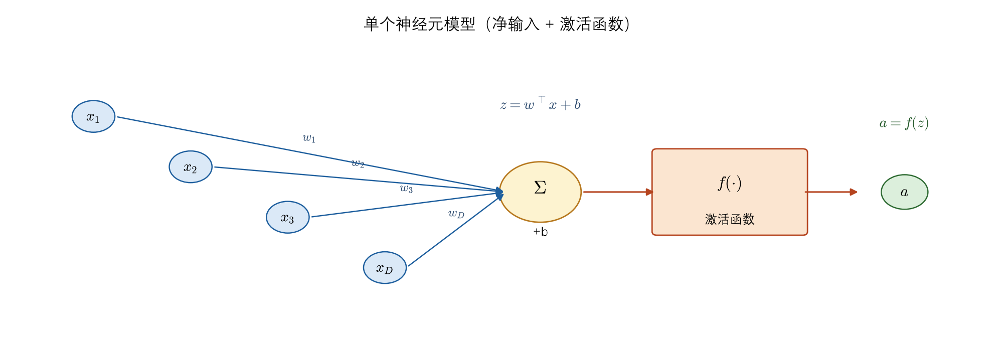 单个神经元模型(净输入 + 激活函数)