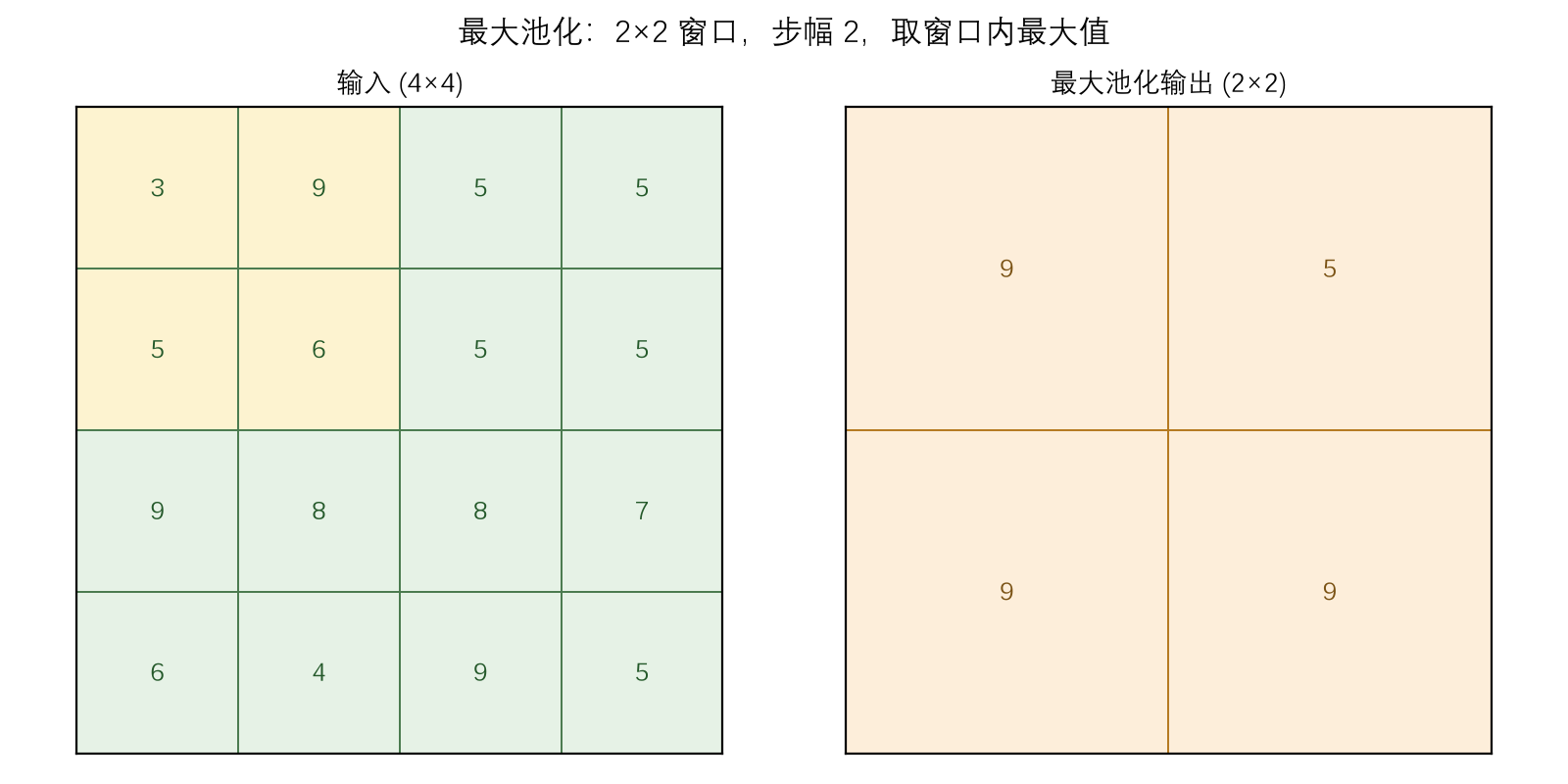 最大池化示意(2×2 窗口,取最大值)
